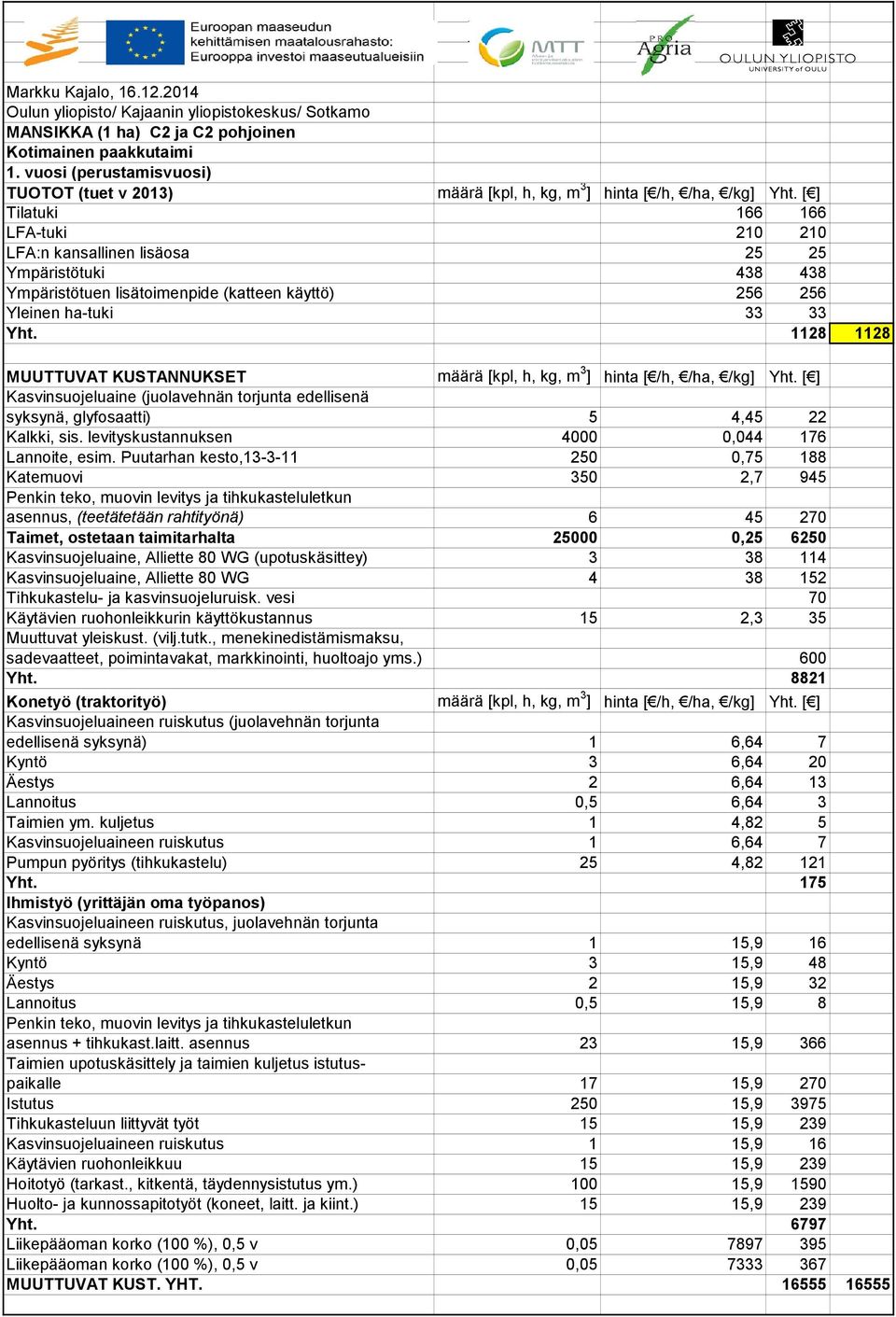 [ ] Tilatuki 166 166 LFA-tuki 210 210 LFA:n kansallinen lisäosa 25 25 Ympäristötuki 438 438 Ympäristötuen lisätoimenpide (katteen käyttö) 256 256 Yleinen ha-tuki 33 33 Yht.
