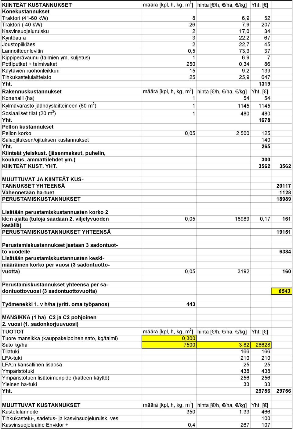 (taimien ym. kuljetus) 1 6,9 7 Pottiputket + taimivakat 250 0,34 86 Käytävien ruohonleikkuri 15 9,2 139 Tihkukastelulaitteisto 25 25,9 647 Yht.