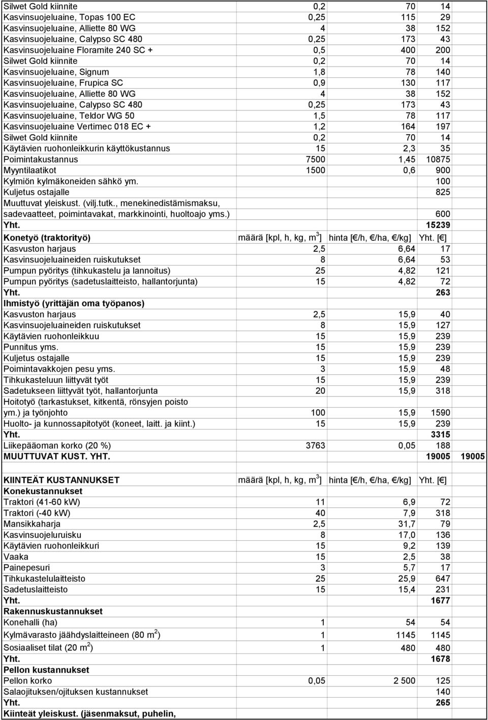 kylmäkoneiden sähkö ym. 100 Kuljetus ostajalle 825 Muuttuvat yleiskust. (vilj.tutk., menekinedistämismaksu, sadevaatteet, poimintavakat, markkinointi, huoltoajo yms.) 600 Yht.
