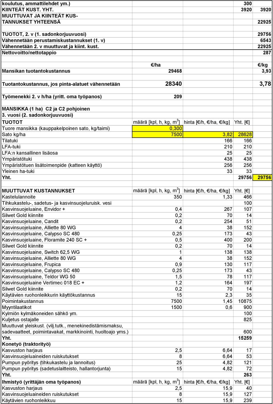 22925 Nettovoitto/nettotappio 287 /ha /kg Mansikan tuotantokustannus 29468 3,93 Tuotantokustannus, jos pinta-alatuet vähennetään 28340 3,78 Työmenekki 2. v h/ha (yritt.