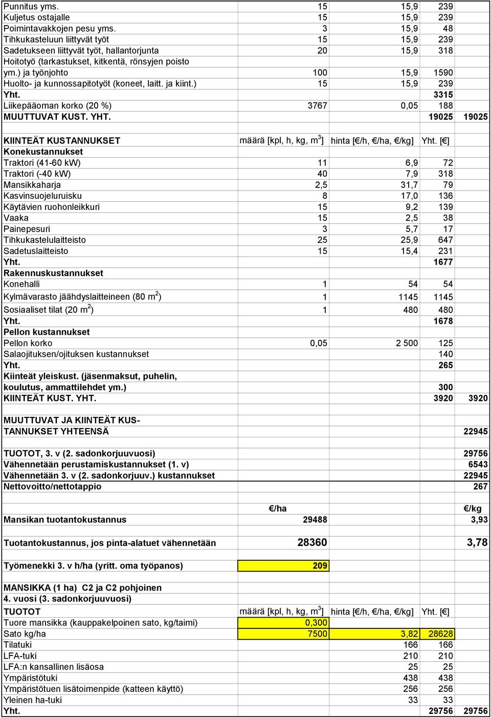 ) ja työnjohto 100 15,9 1590 Huolto- ja kunnossapitotyöt (koneet, laitt. ja kiint.) 15 15,9 239 Yht. 3315 Liikepääoman korko (20 %) 3767 0,05 188 MUUTTUVAT KUST. YHT.