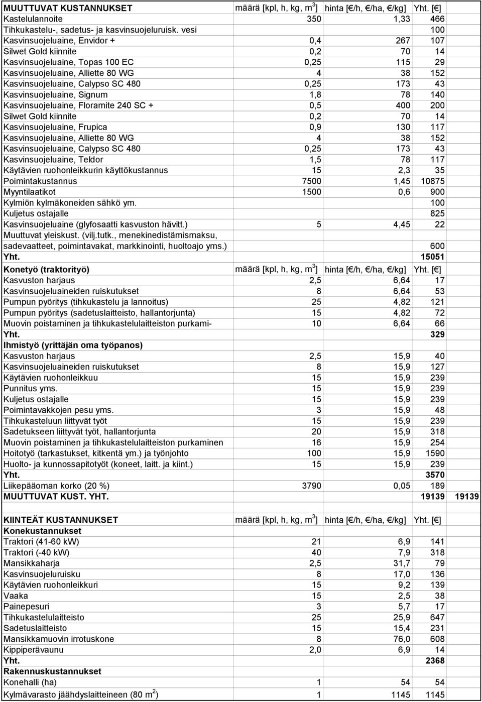 Frupica 0,9 130 117 Kasvinsuojeluaine, Teldor 1,5 78 117 Käytävien ruohonleikkurin käyttökustannus 15 2,3 35 Poimintakustannus 7500 1,45 10875 Myyntilaatikot 1500 0,6 900 Kylmiön kylmäkoneiden sähkö