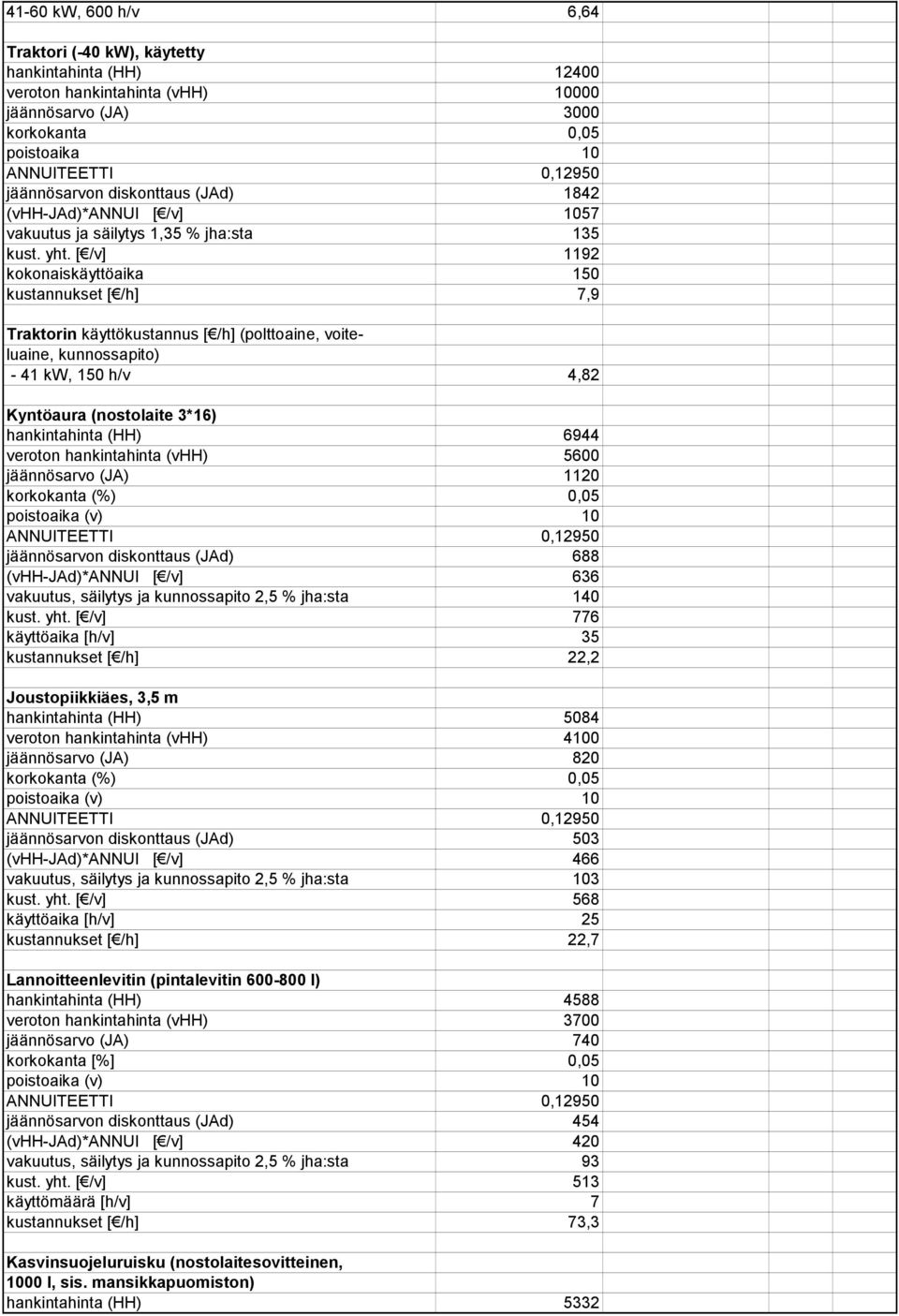 [ /v] 1192 kokonaiskäyttöaika 150 kustannukset [ /h] 7,9 Traktorin käyttökustannus [ /h] (polttoaine, voiteluaine, kunnossapito) - 41 kw, 150 h/v 4,82 Kyntöaura (nostolaite 3*16) hankintahinta (HH)