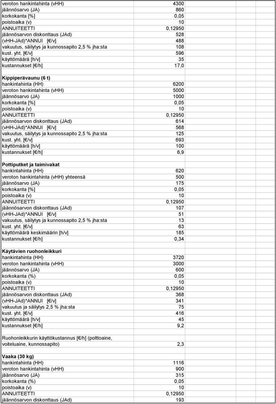 (JAd) 614 (vhh-jad)*annui [ /v] 568 vakuutus, säilytys ja kunnossapito 2,5 % jha:sta 125 kust. yht.