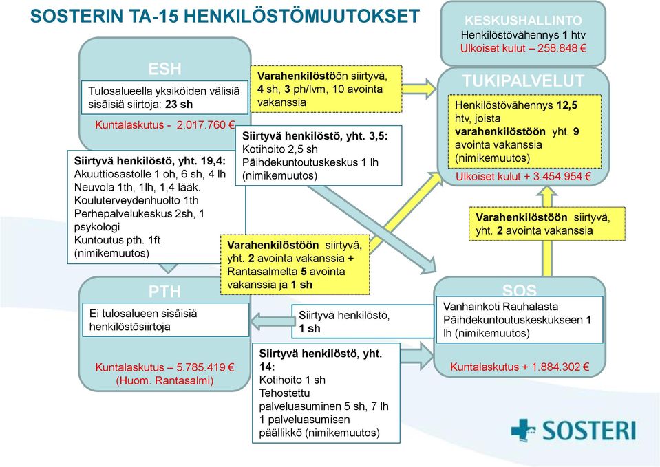 1ft (nimikemuutos) PTH Ei tulosalueen sisäisiä henkilöstösiirtoja Kuntalaskutus 5.785.419 (Huom. Rantasalmi) Varahenkilöstöön siirtyvä, 4 sh, 3 ph/lvm, 10 avointa vakanssia Siirtyvä henkilöstö, yht.