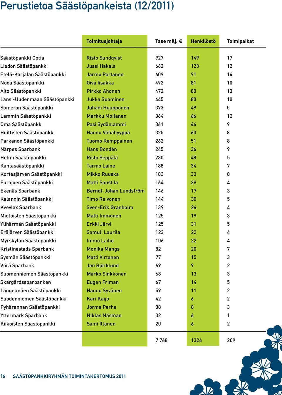 492 81 10 Aito Säästöpankki Pirkko Ahonen 472 80 13 Länsi-Uudenmaan Säästöpankki Jukka Suominen 445 80 10 Someron Säästöpankki Juhani Huupponen 373 49 5 Lammin Säästöpankki Markku Moilanen 364 66 12