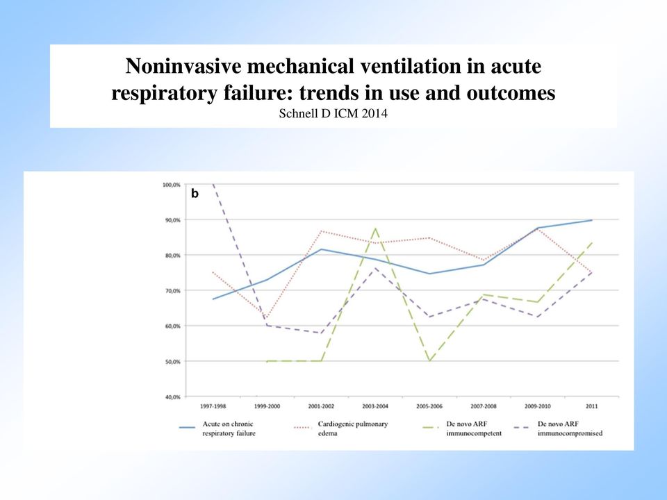 respiratory failure: trends