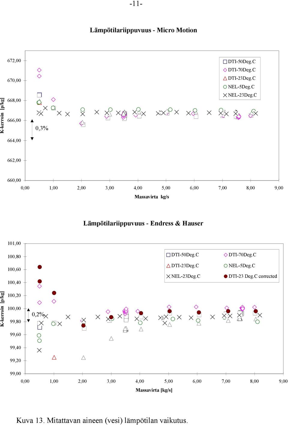 C 666,00 0,3% 664,00 662,00 660,00 Massavirta kg/s Lämpötilariippuvuus - Endress & Hauser 101,00 100,80 100,60 100,40