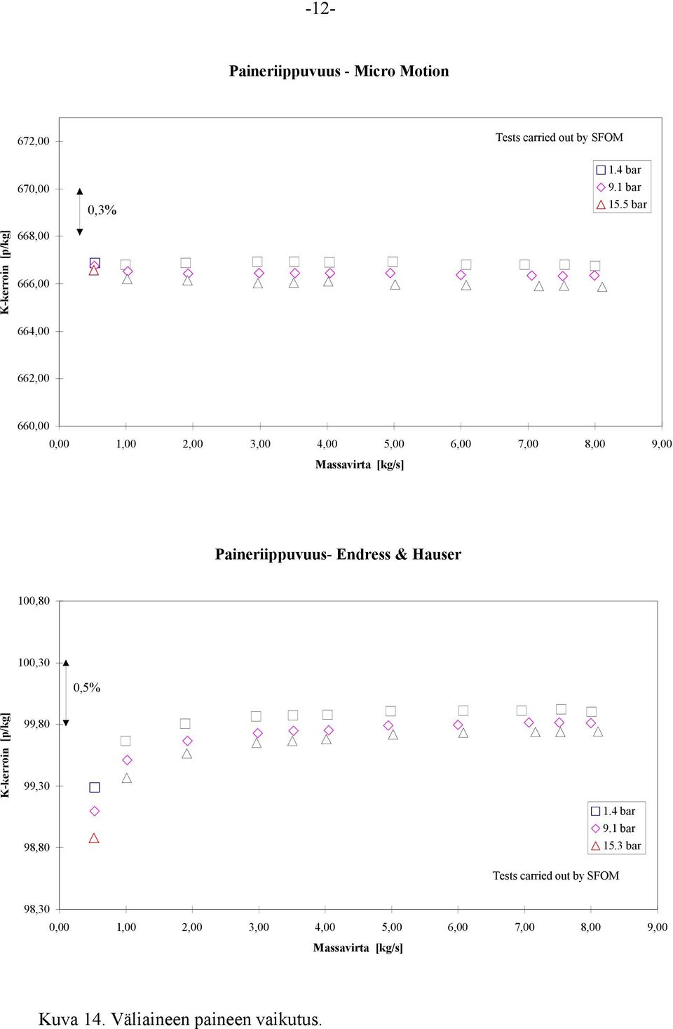 5 bar 666,00 664,00 662,00 660,00 Massavirta [kg/s] Paineriippuvuus- Endress & Hauser 100,80