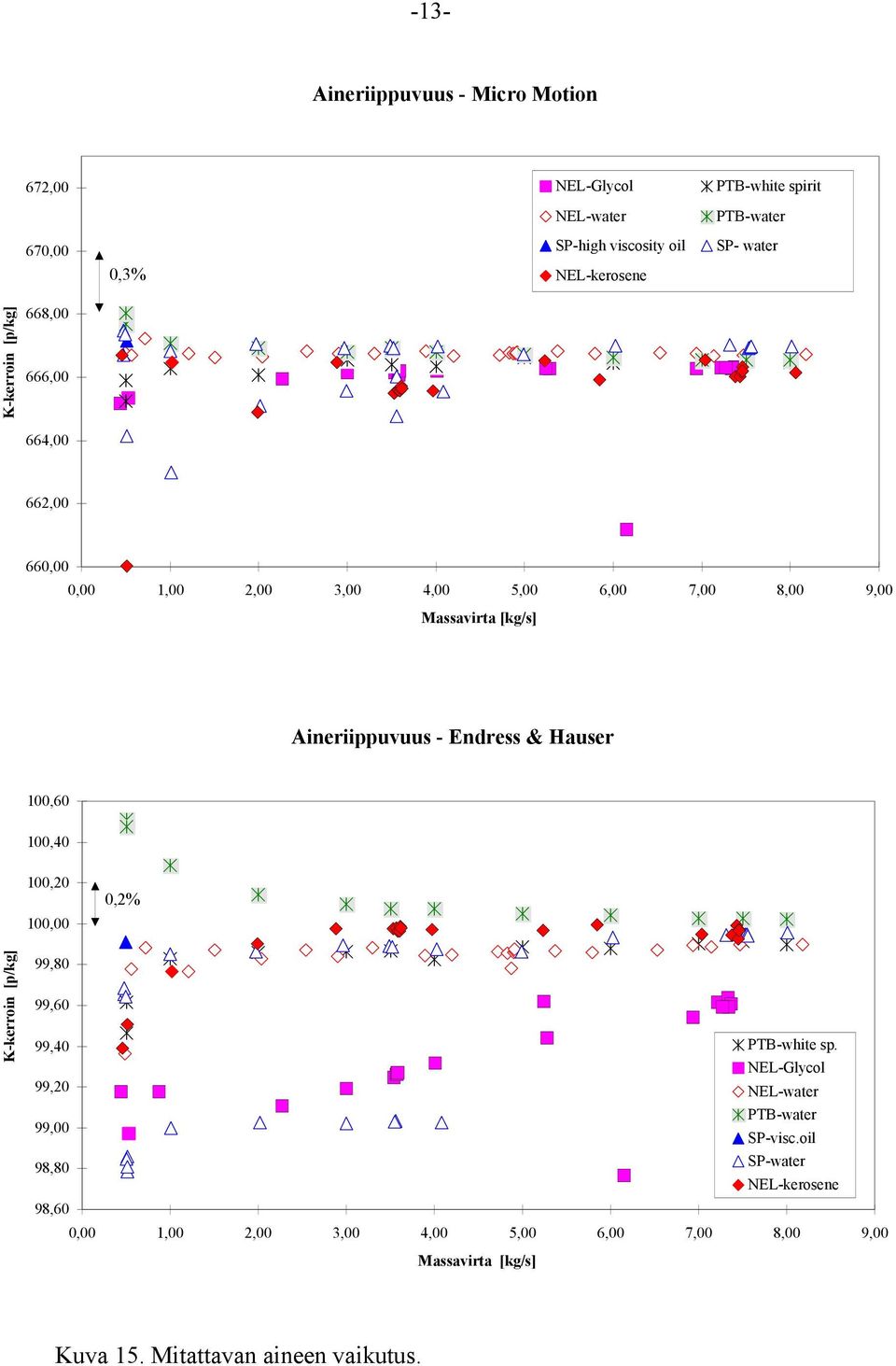 Aineriippuvuus - Endress & Hauser 100,60 100,40 100,20 100,00 0,2% 99,80 99,60 99,40 PTB-white sp.