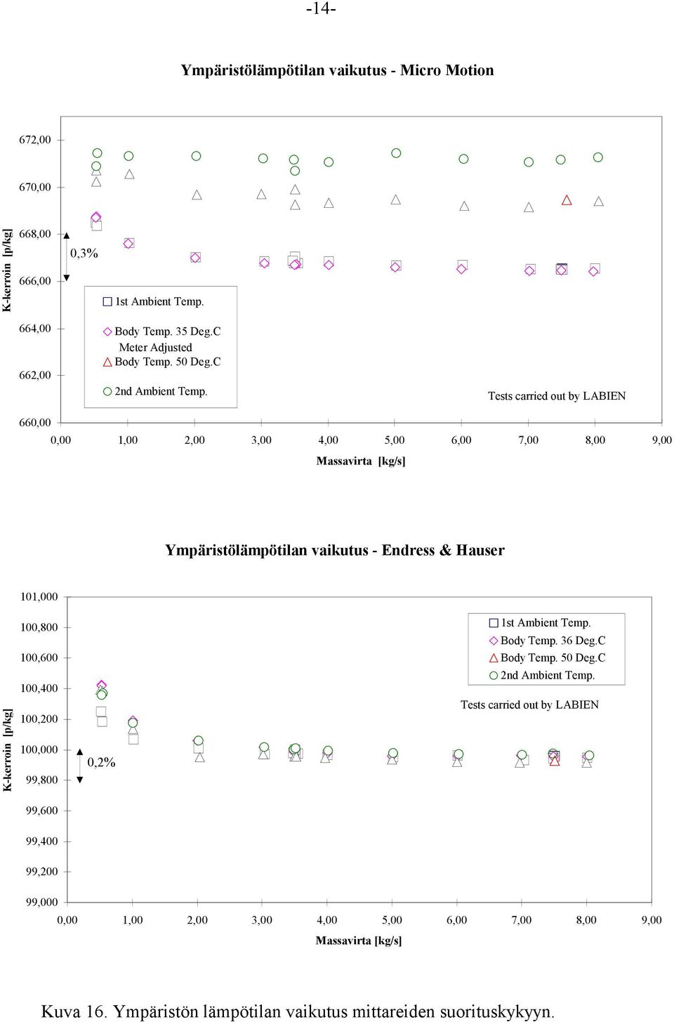 Tests carried out by LABIEN 660,00 Massavirta [kg/s] Ympäristölämpötilan vaikutus - Endress & Hauser 101,000 100,800 100,600 100,400 100,200 1st