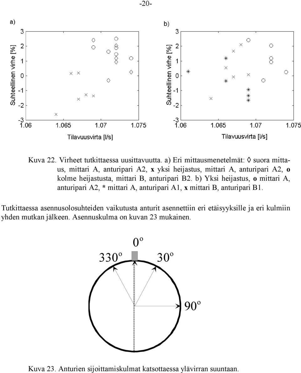 mittari B, anturipari B2. b) Yksi heijastus, o mittari A, anturipari A2, * mittari A, anturipari A1, x mittari B, anturipari B1.