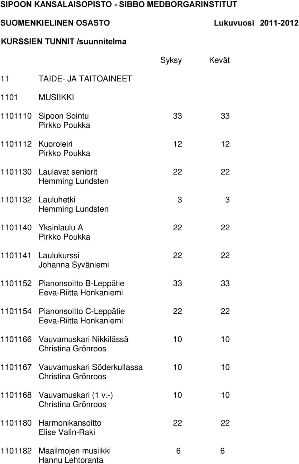 Lundsten 1101132 Lauluhetki 3 3 Hemming Lundsten 1101140 Yksinlaulu A 22 22 Pirkko Poukka 1101141 Laulukurssi 22 22 Johanna Syväniemi 1101152 Pianonsoitto B-Leppätie 33 33 Eeva-Riitta Honkaniemi