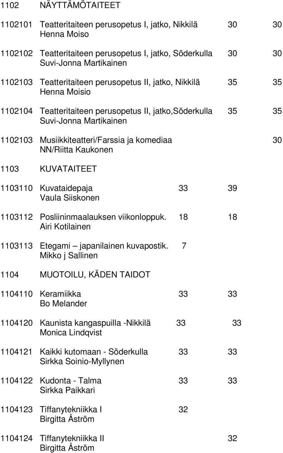 NN/Riitta Kaukonen 1103 KUVATAITEET 1103110 Kuvataidepaja 33 39 Vaula Siiskonen 1103112 Posliininmaalauksen viikonloppuk. 18 18 Airi Kotilainen 1103113 Etegami japanilainen kuvapostik.