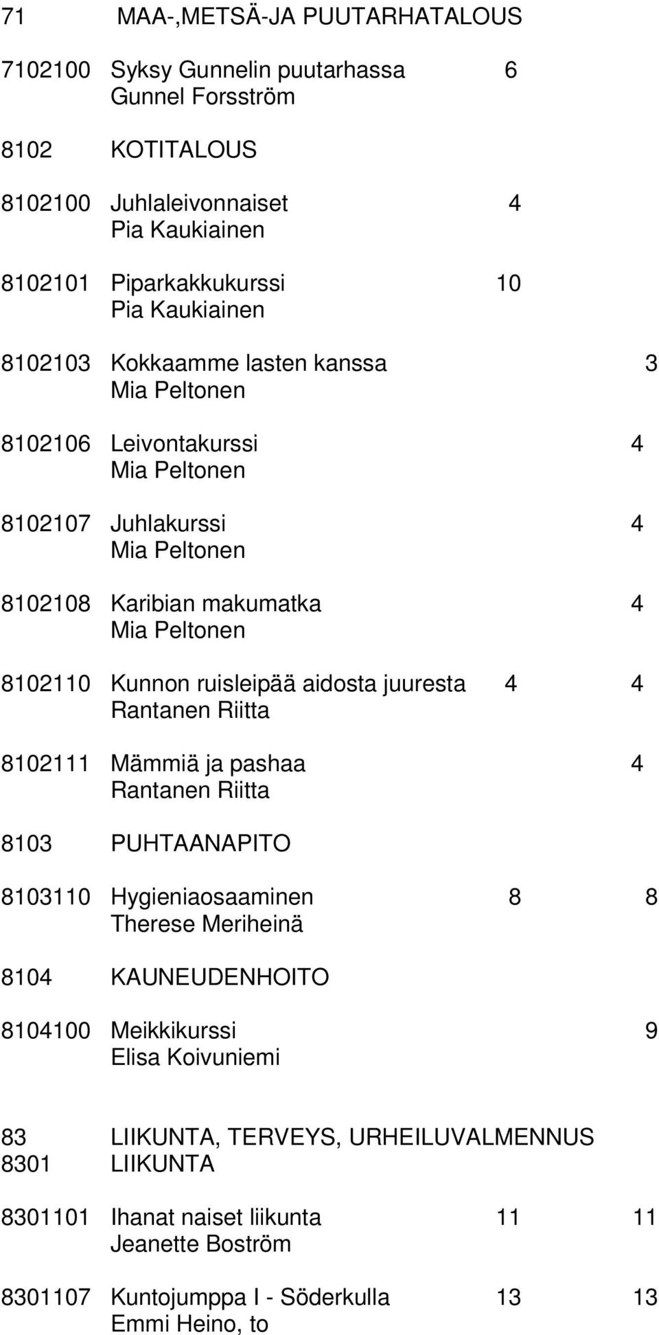 Kunnon ruisleipää aidosta juuresta 4 4 Rantanen Riitta 8102111 Mämmiä ja pashaa 4 Rantanen Riitta 8103 PUHTAANAPITO 8103110 Hygieniaosaaminen 8 8 Therese Meriheinä 8104 KAUNEUDENHOITO