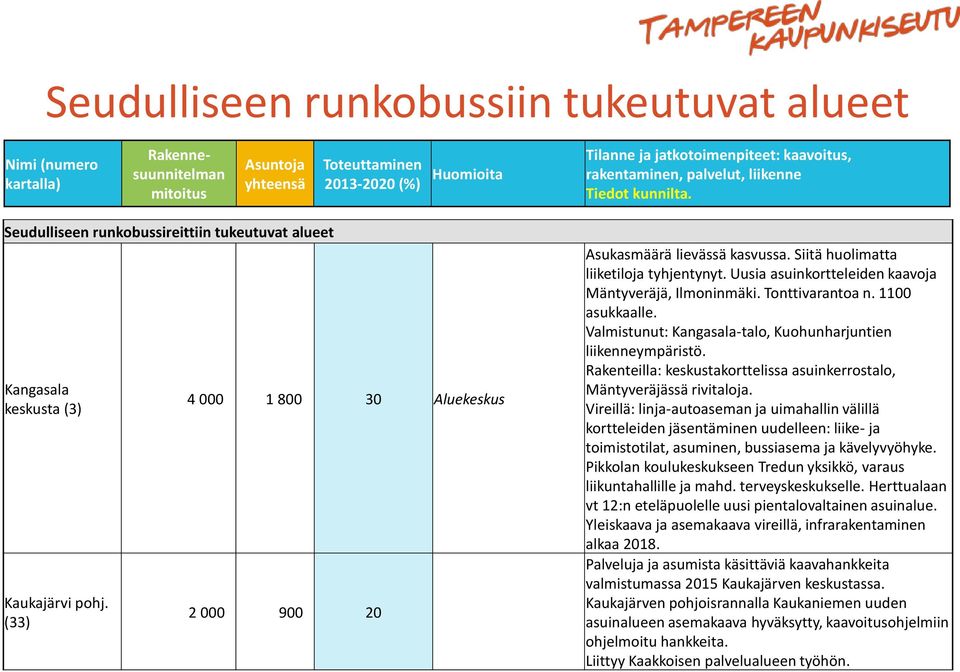 Siitä huolimatta liiketiloja tyhjentynyt. Uusia asuinkortteleiden kaavoja Mäntyveräjä, Ilmoninmäki. Tonttivarantoa n. 1100 asukkaalle. Valmistunut: Kangasala-talo, Kuohunharjuntien liikenneympäristö.