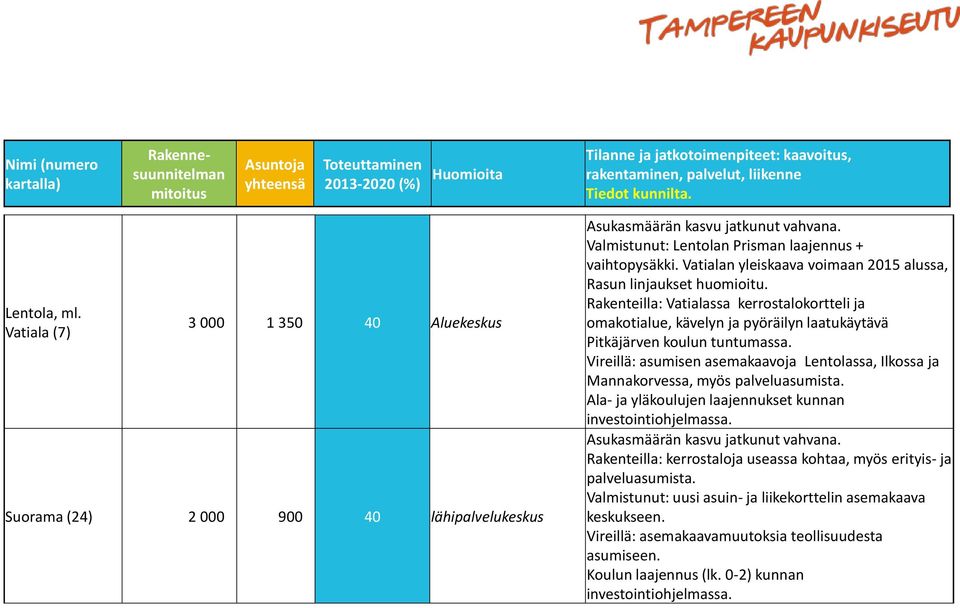 Vatialan yleiskaava voimaan 2015 alussa, Rasun linjaukset huomioitu. Rakenteilla: Vatialassa kerrostalokortteli ja omakotialue, kävelyn ja pyöräilyn laatukäytävä Pitkäjärven koulun tuntumassa.