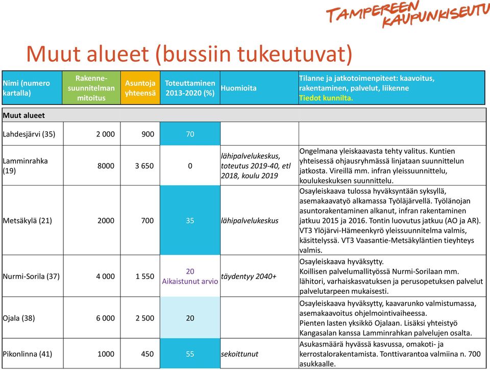 Muut alueet Lahdesjärvi (35) 2 000 900 70 Lamminrahka (19) 8000 3 650 0 lähipalvelukeskus, toteutus 2019-40, etl 2018, koulu 2019 Metsäkylä (21) 2000 700 35 lähipalvelukeskus Nurmi-Sorila (37) 4 000