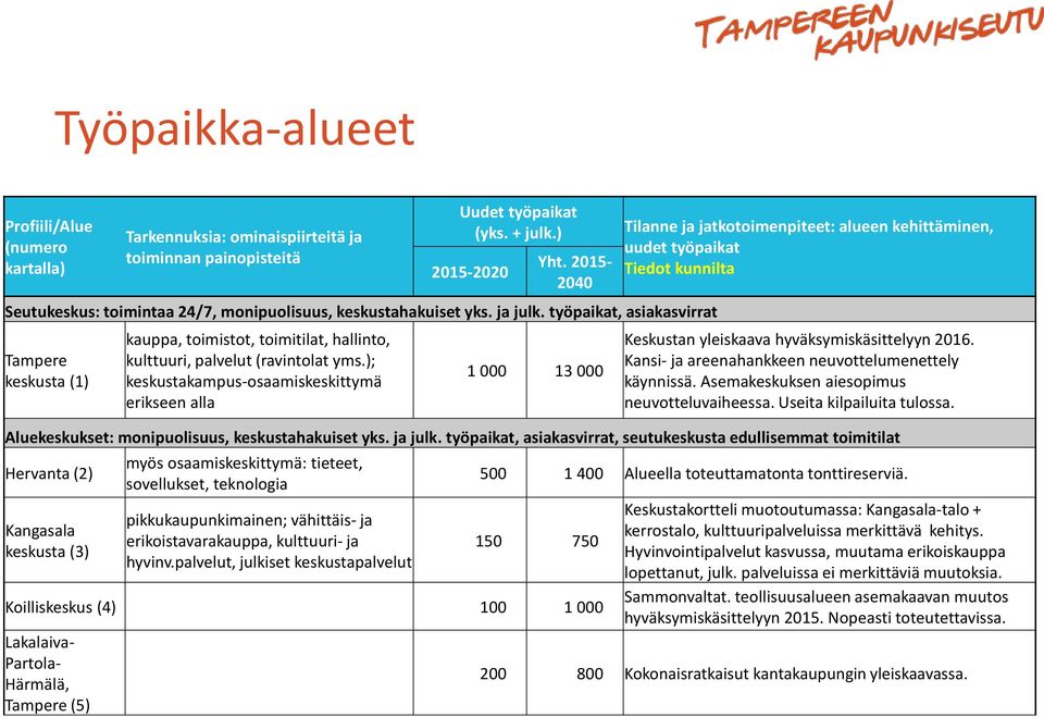 työpaikat, asiakasvirrat Tampere keskusta (1) kauppa, toimistot, toimitilat, hallinto, kulttuuri, palvelut (ravintolat yms.