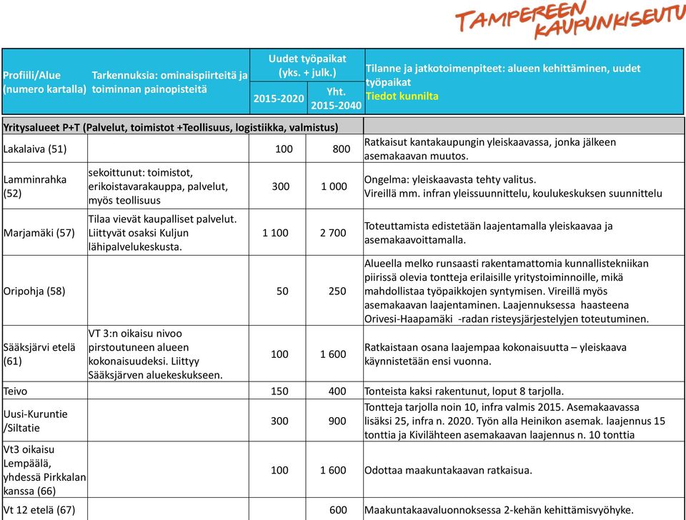 Lamminrahka (52) Marjamäki (57) sekoittunut: toimistot, erikoistavarakauppa, palvelut, myös teollisuus Tilaa vievät kaupalliset palvelut. Liittyvät osaksi Kuljun lähipalvelukeskusta.