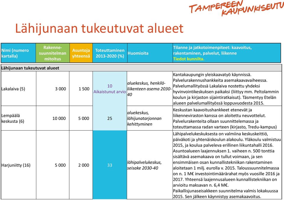 Palvelurakennushankkeita asemakaavavaiheessa. aluekeskus, henkilöliikenteen asema 2030-10 Palvelumallityössä Lakalaiva nostettu yhdeksi Aikaistunut arvio hyvinvointikeskuksen paikaksi (liittyy mm.