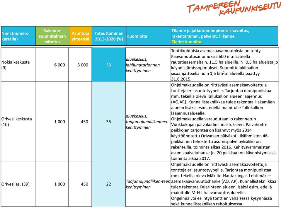 kunnilta. Tonttikohtaisia asemakaavamuutoksia on tehty. Kaavamuutosanomuksia 600 m:n säteellä rautatieasemalta n. 11,5 ha alueille. N. 0,5 ha alueista jo käynnistämissopimukset.