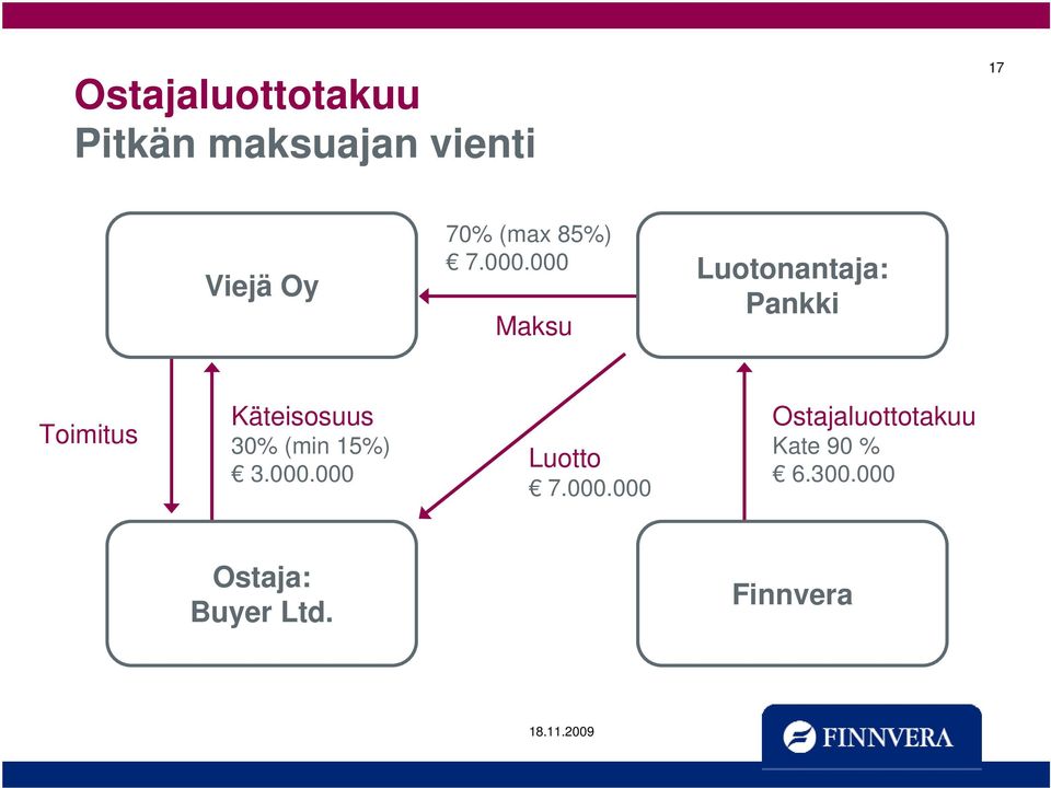 000 Maksu Luotonantaja: Pankki Toimitus Käteisosuus 30%