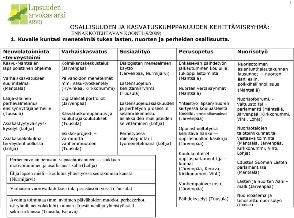 terveydenhuollossa Varhaiskasvatus Sosiaalityö Perusopetus Nuorisotyö Kolmikantakeskustelut Päivähoidon menetelmät mm.