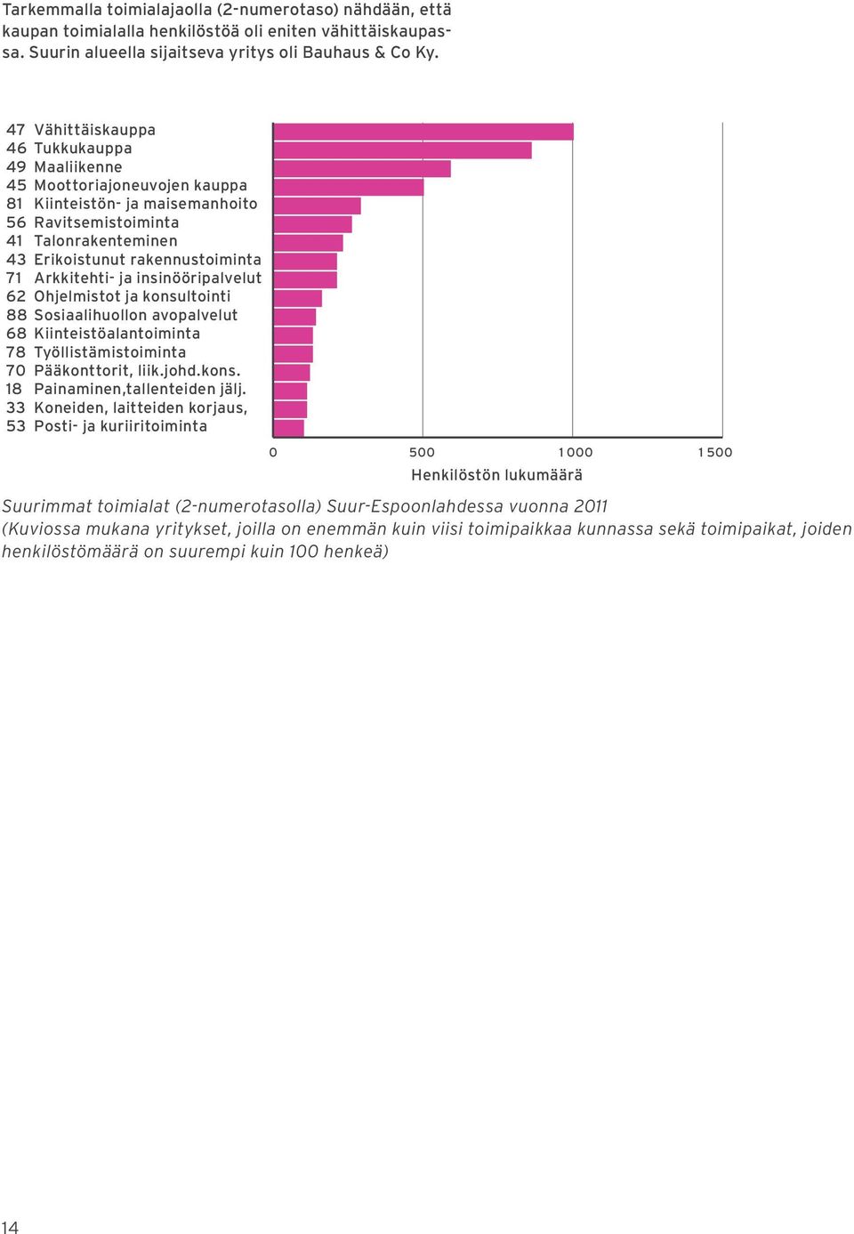 Arkkitehti- ja insinööripalvelut 62 Ohjelmistot ja konsultointi 88 Sosiaalihuollon avopalvelut 68 Kiinteistöalantoiminta 78 Työllistämistoiminta 70 Pääkonttorit, liik.johd.kons. 18 Painaminen,tallenteiden jälj.