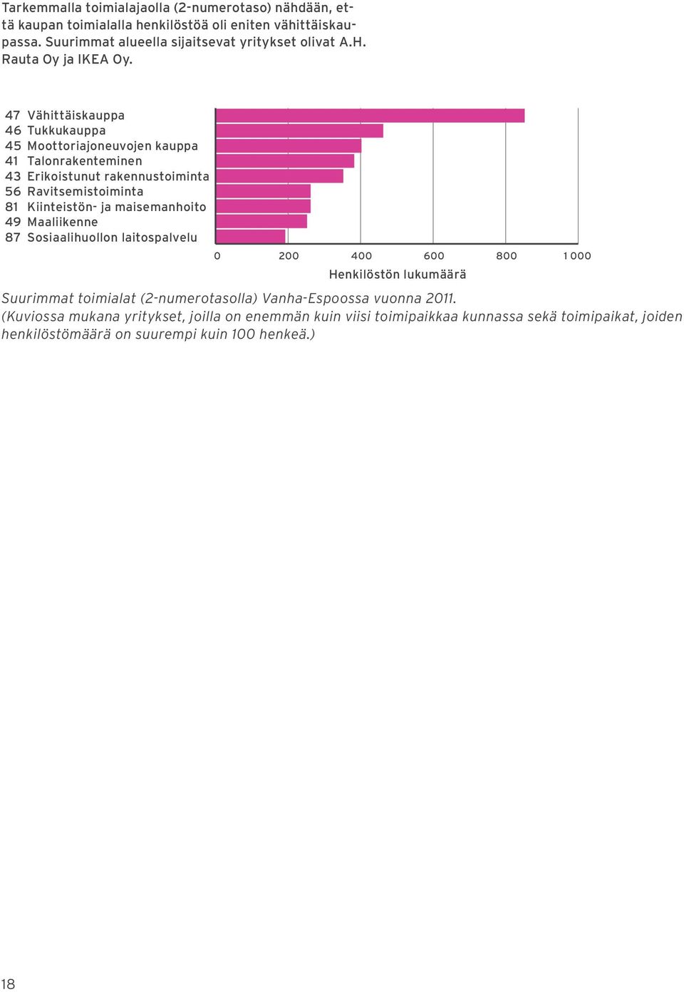 47 Vähittäiskauppa 46 Tukkukauppa 45 Moottoriajoneuvojen kauppa 41 Talonrakenteminen 43 Erikoistunut rakennustoiminta 56 Ravitsemistoiminta 81 Kiinteistön- ja