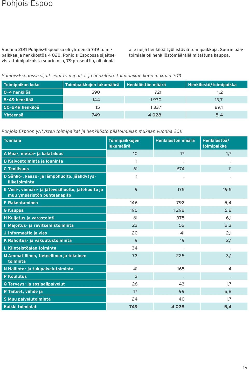Pohjois-Espoossa sijaitsevat toimipaikat ja henkilöstö toimipaikan koon mukaan 2011 Toimipaikan koko Toimipaikkojen lukumäärä Henkilöstön määrä Henkilöstö/toimipaikka 0 4 henkilöä 590 721 1,2 5 49