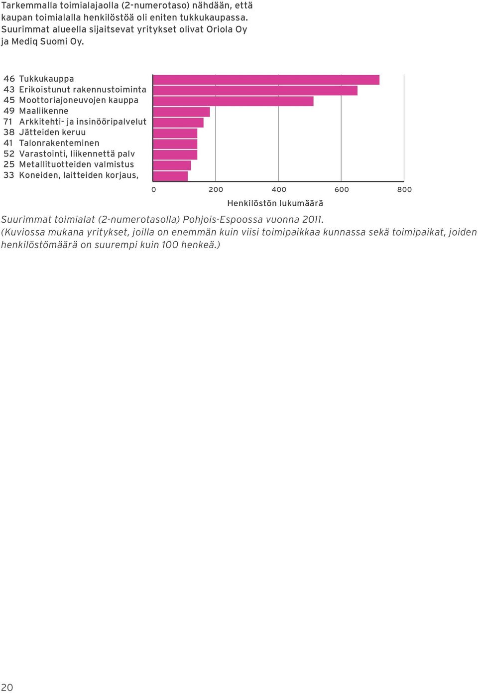 46 Tukkukauppa 43 Erikoistunut rakennustoiminta 45 Moottoriajoneuvojen kauppa 49 Maaliikenne 71 Arkkitehti- ja insinööripalvelut 38 Jätteiden keruu 41 Talonrakenteminen 52