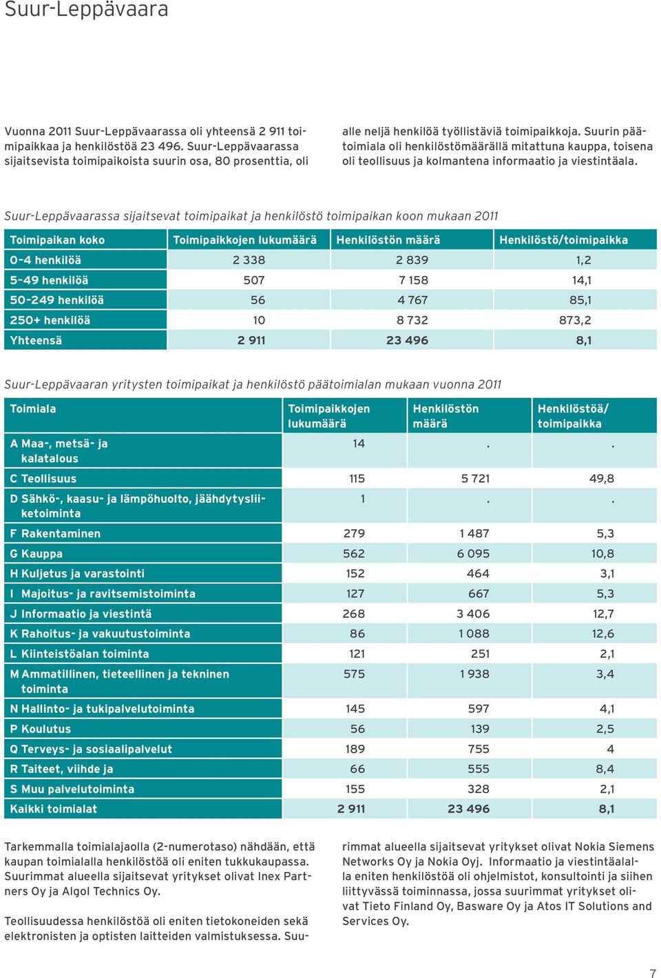 Suualle neljä henkilöä työllistäviä toimipaikkoja. Suurin päätoimiala oli henkilöstömäärällä mitattuna kauppa, toisena oli teollisuus ja kolmantena informaatio ja viestintäala.