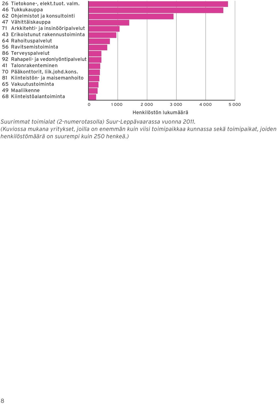 Ravitsemistoiminta 86 Terveyspalvelut 92 Rahapeli- ja vedonlyöntipalvelut 41 Talonrakenteminen 70 Pääkonttorit, liik.johd.kons.