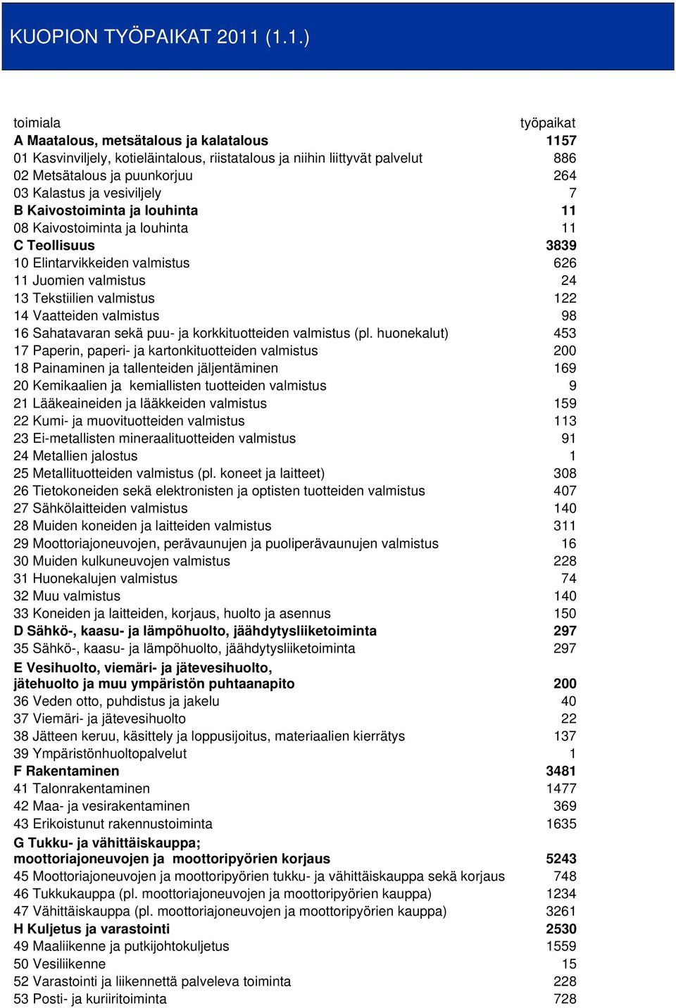 vesiviljely 7 B Kaivostoiminta ja louhinta 11 08 Kaivostoiminta ja louhinta 11 C Teollisuus 3839 10 Elintarvikkeiden valmistus 626 11 Juomien valmistus 24 13 Tekstiilien valmistus 122 14 Vaatteiden