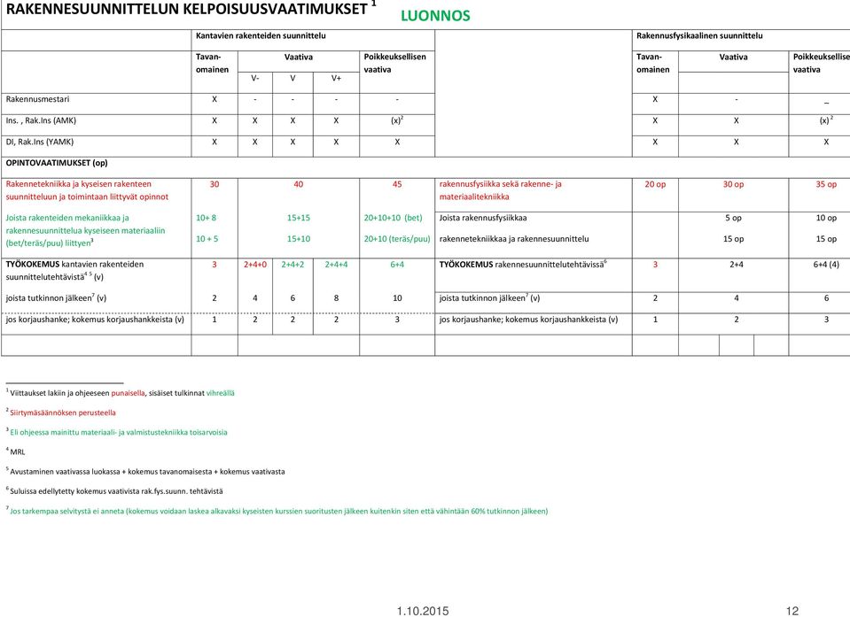 Ins (YAMK) X X X X X X X X OPINTOVAATIMUKSET (op) Rakennetekniikka ja kyseisen rakenteen suunnitteluun ja toimintaan liittyvät opinnot 30 40 45 rakennusfysiikka sekä rakenne- ja materiaalitekniikka
