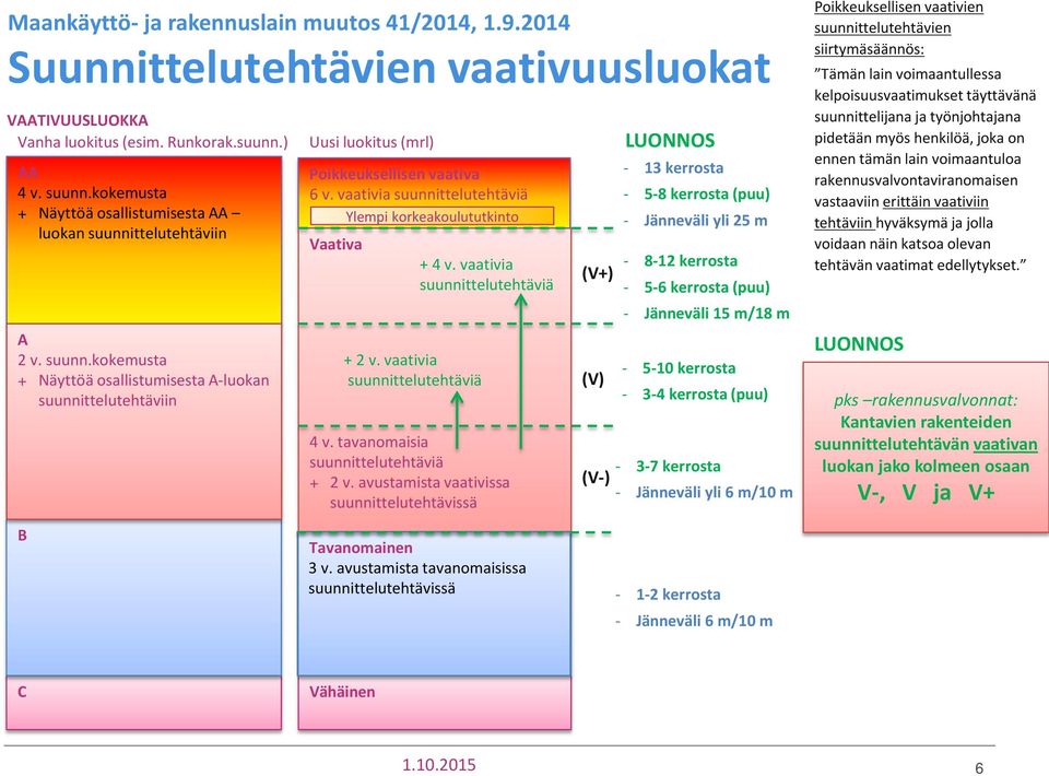 vaativia suunnittelutehtäviä Ylempi korkeakoulututkinto Vaativa + 2 v. vaativia suunnittelutehtäviä + 4 v. vaativia suunnittelutehtäviä 4 v. tavanomaisia suunnittelutehtäviä + 2 v.