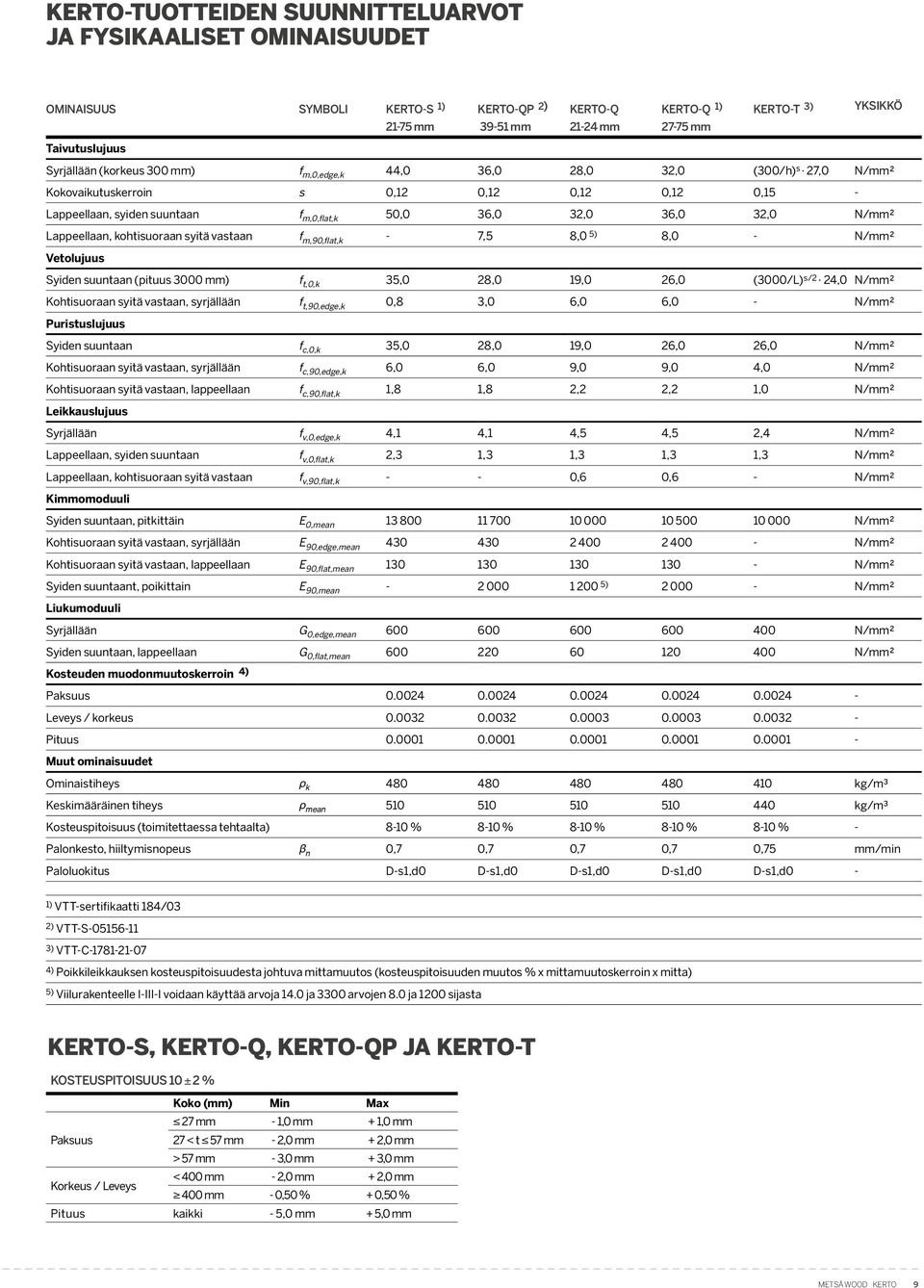 N/mm² Lappeellaan, kohtisuoraan syitä vastaan f m,90,flat,k - 7,5 8,0 5) 8,0 - N/mm² Vetolujuus Syiden suuntaan (pituus 3000 mm) f t,0,k 35,0 28,0 19,0 26,0 (3000/L) s/2 24,0 N/mm² Kohtisuoraan syitä