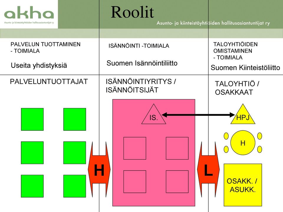 ISÄNNÖINTIYRITYS / ISÄNNÖITSIJÄT TALOYHTIÖIDEN OMISTAMINEN -