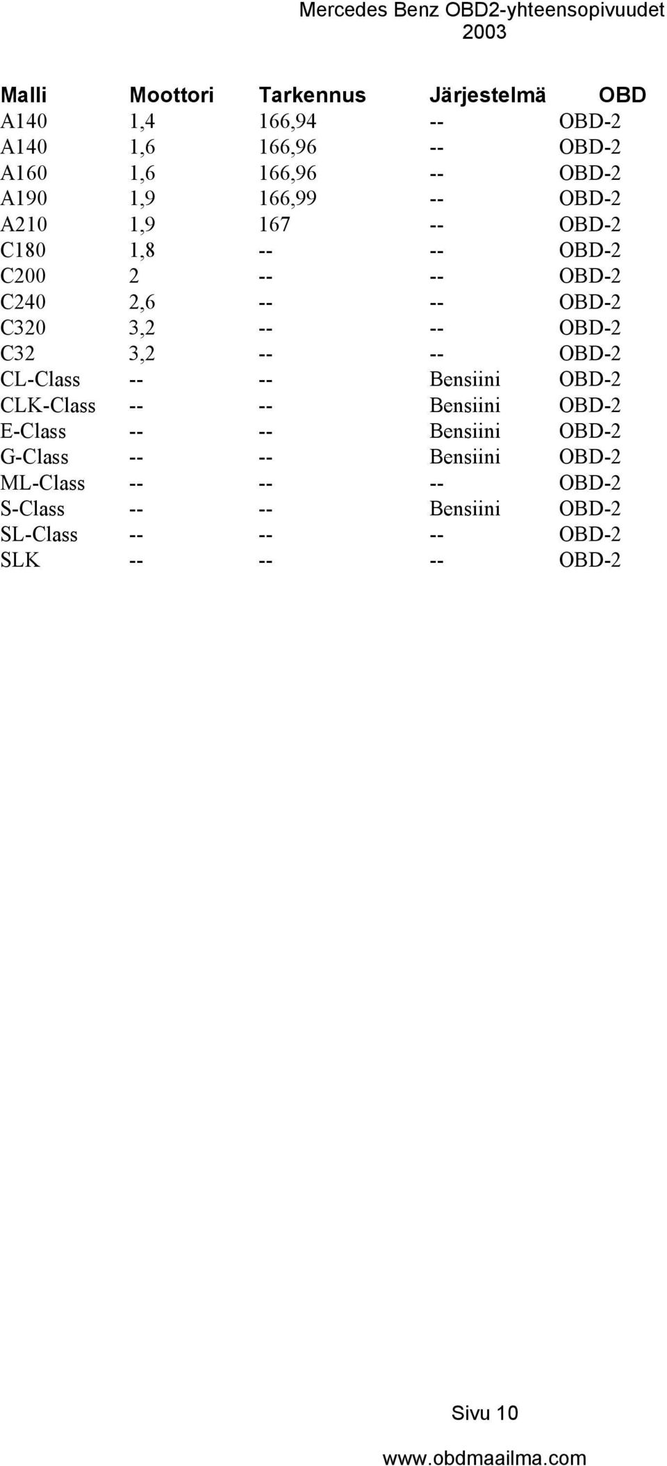 C32 3,2 -- -- OBD-2 CL-Class -- -- Bensiini OBD-2 E-Class -- -- Bensiini OBD-2