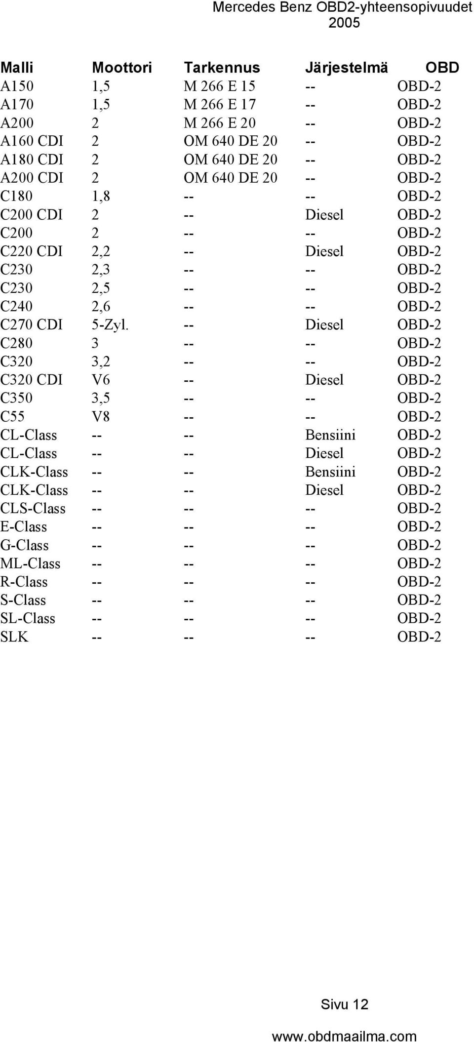 -- Diesel OBD-2 C280 3 -- -- OBD-2 C320 3,2 -- -- OBD-2 C320 CDI V6 -- Diesel OBD-2 C350 3,5 -- -- OBD-2 C55 V8 -- -- OBD-2 CL-Class -- -- Bensiini OBD-2 CL-Class -- --