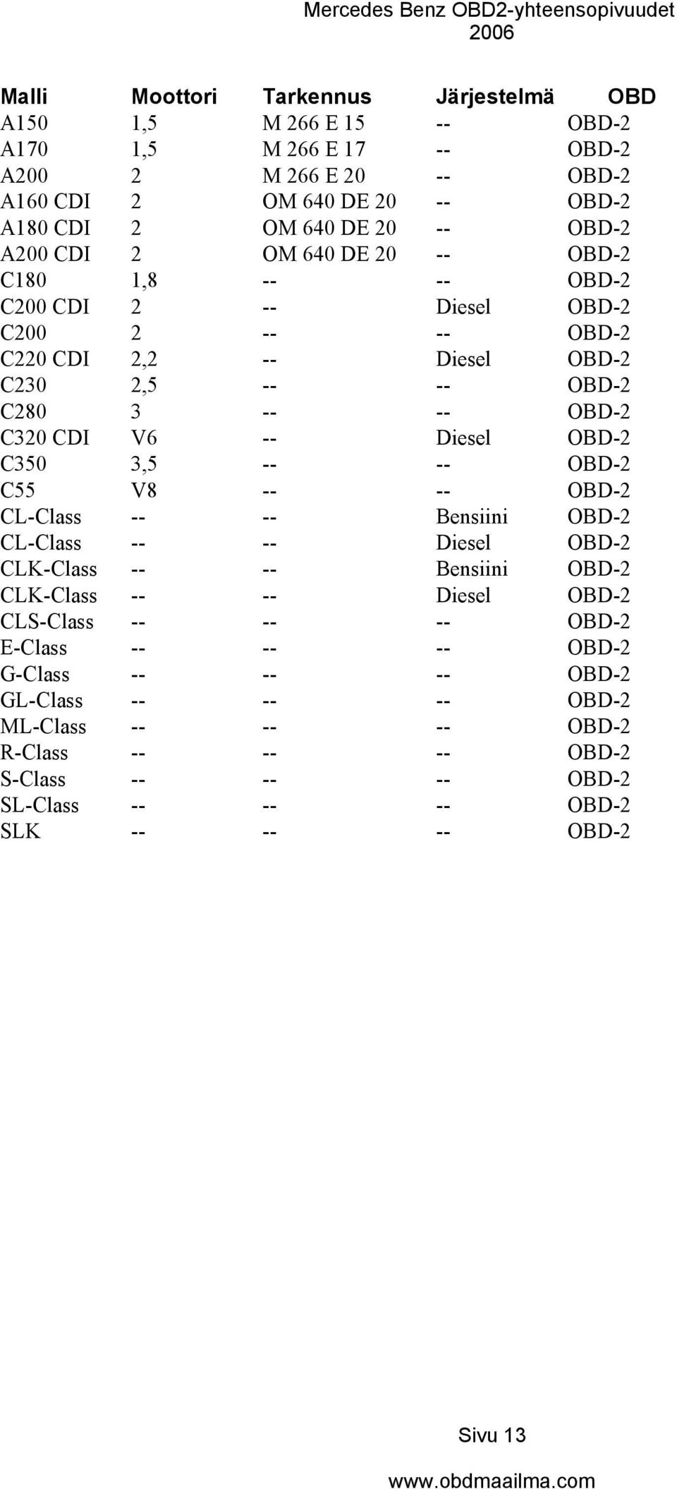 Diesel OBD-2 C350 3,5 -- -- OBD-2 C55 V8 -- -- OBD-2 CL-Class -- -- Bensiini OBD-2 CL-Class -- -- Diesel OBD-2 CLK-Class -- -- Diesel OBD-2 CLS-Class --