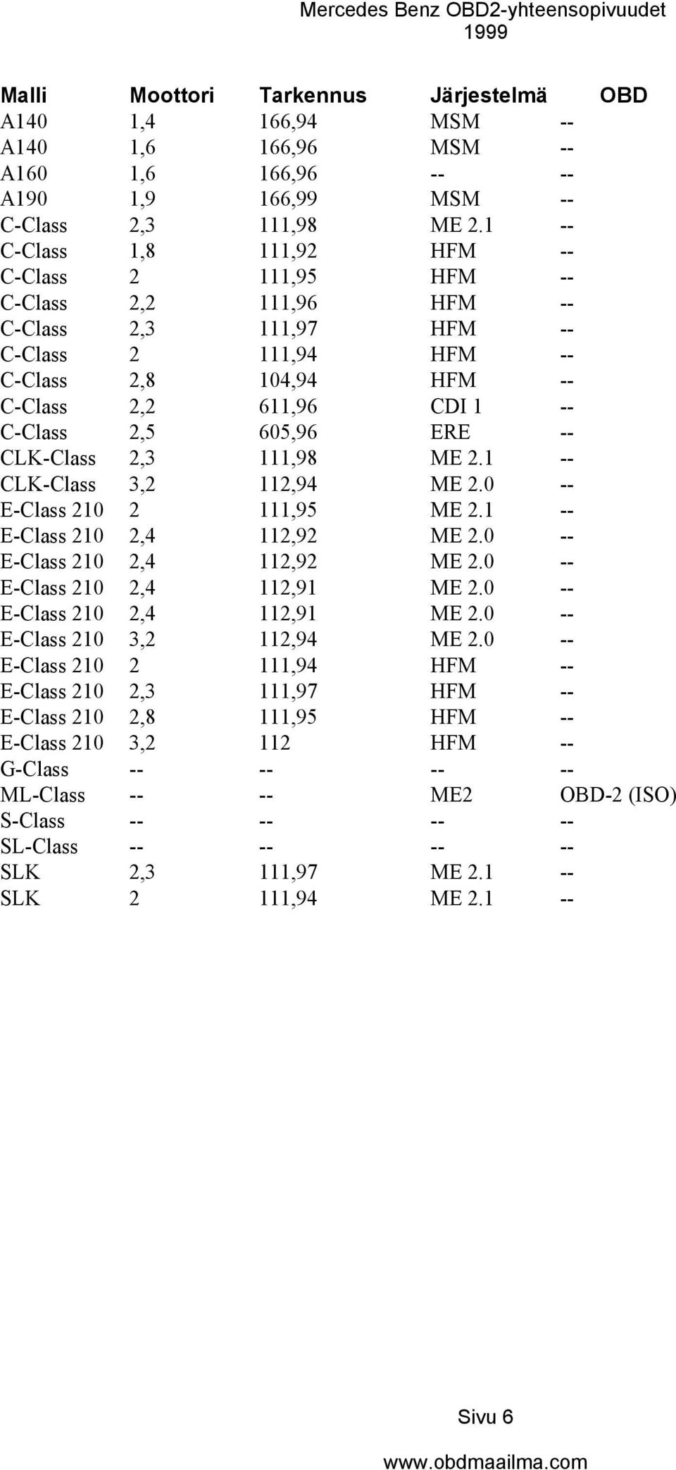 605,96 ERE -- CLK-Class 2,3 111,98 ME 2.1 -- CLK-Class 3,2 112,94 ME 2.0 -- E-Class 210 2 111,95 ME 2.1 -- E-Class 210 2,4 112,92 ME 2.0 -- E-Class 210 2,4 112,92 ME 2.