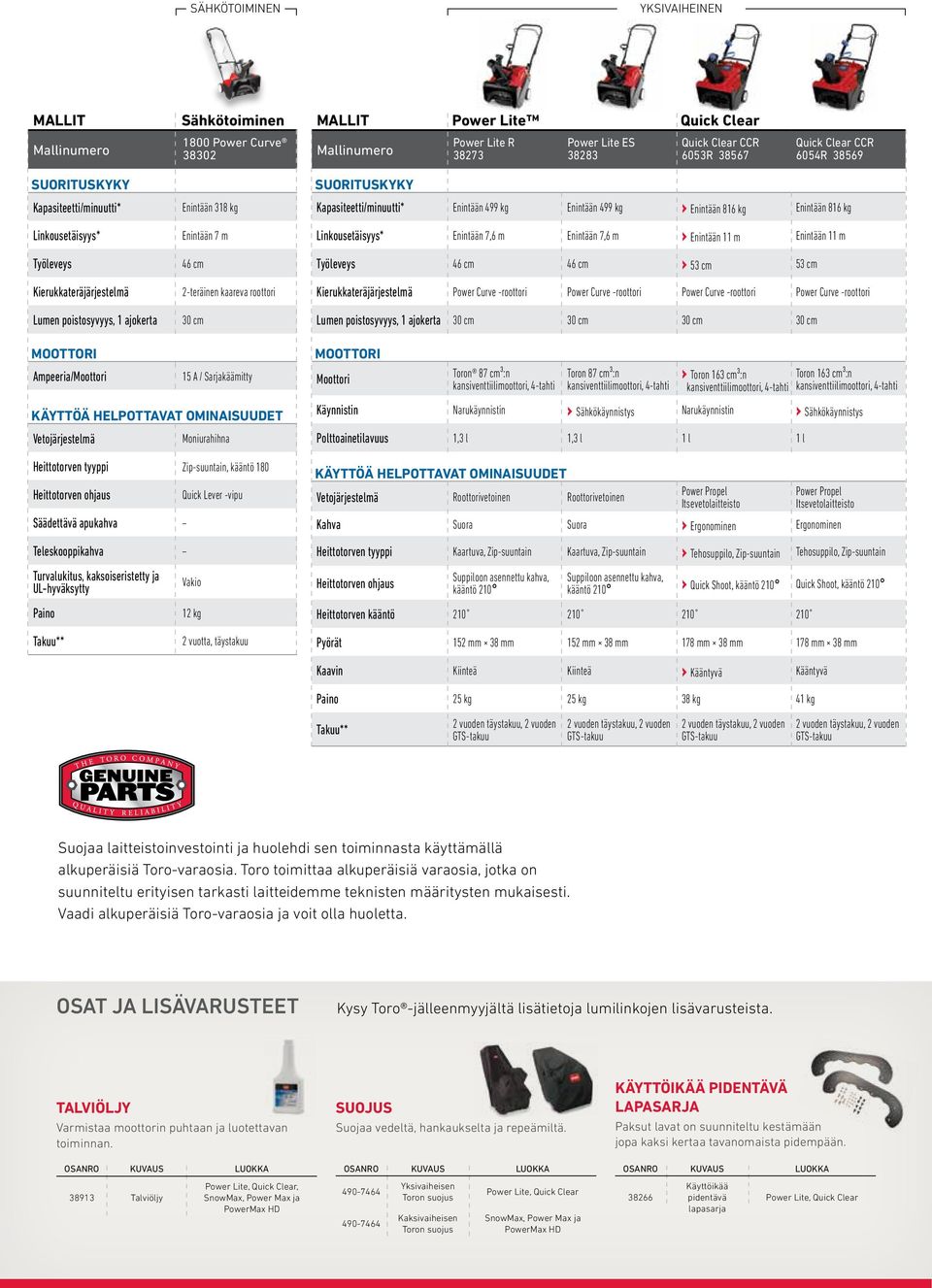 roottori 30 cm SUORITUSKYKY Kapasiteetti/minuutti* Enintään 499 kg Enintään 499 kg Enintään 816 kg Enintään 816 kg Linkousetäisyys* Enintään 7,6 m Enintään 7,6 m Enintään 11 m Enintään 11 m Työleveys