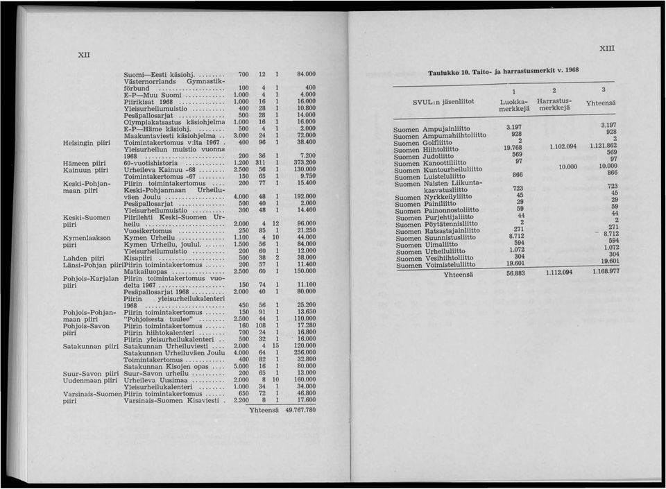 000 Olympiakatsastus käsiohjelma 1.000 16 1 16.000 3.197 E-P-Häme käsiohj....... 500 4 1 2.000 Suomen Ampujainliitto 3.197 928 Maakuntaviesti käsiohjelma.. 3.000 24 1 72.