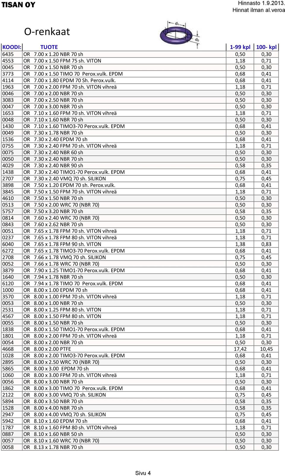 00 NBR 70 sh 0,50 0,30 1653 OR 7.10 x 1.60 FPM 70 sh. VITON vihreä 1,18 0,71 0048 OR 7.10 x 1.60 NBR 70 sh 0,50 0,30 1430 OR 7.10 x 1.60 TIMO3-70 Perox.vulk. EPDM 0,68 0,41 0049 OR 7.30 x 1.