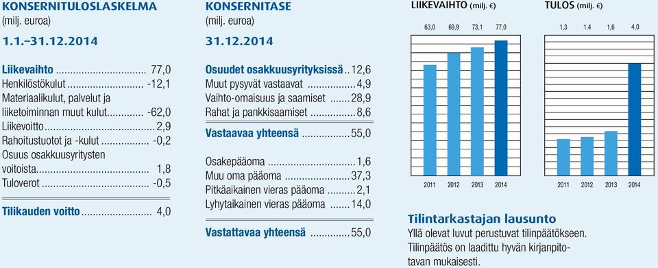 .. 4,0 Osuudet osakkuusyrityksissä...12,6 Muut pysyvät vastaavat...4,9 Vaihto-omaisuus ja saamiset...28,9 Rahat ja pankkisaamiset...8,6 Vastaavaa yhteensä...55,0 Osakepääoma...1,6 Muu oma pääoma.