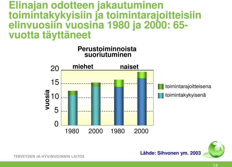 täyttäneet Perustoiminnoista suoriutuminen 20 miehet naiset vuosia 15