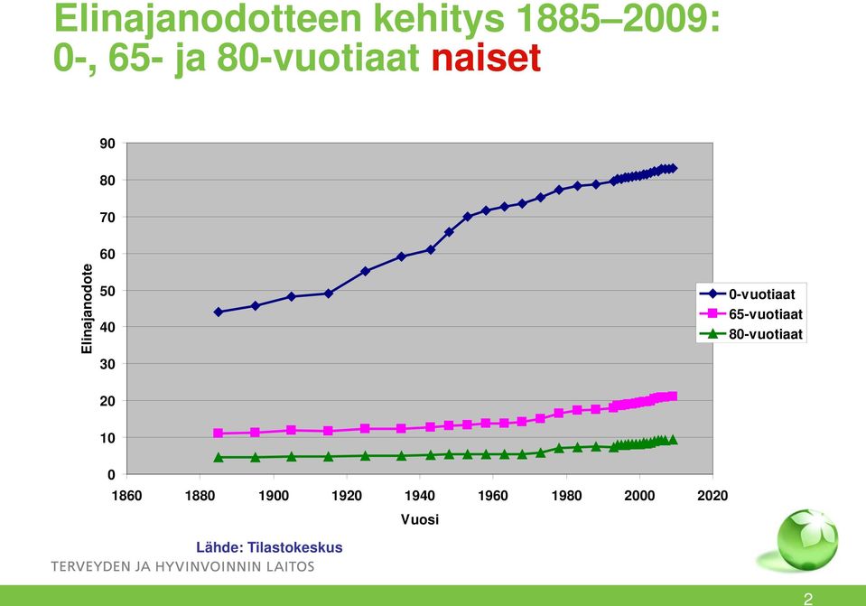 0-vuotiaat 65-vuotiaat 80-vuotiaat 20 10 0 1860 1880