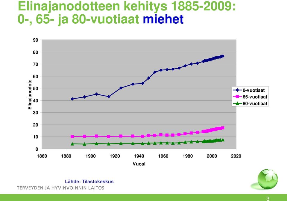 0-vuotiaat 65-vuotiaat 80-vuotiaat 20 10 0 1860 1880